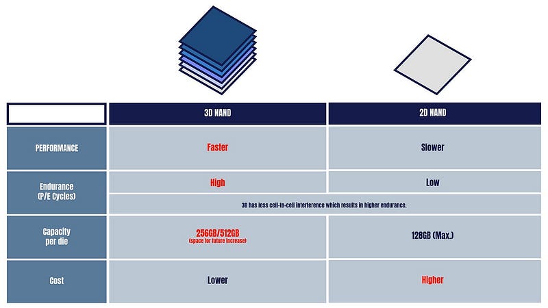 SLC、TLC、QLC、3D NAND 是什麼？